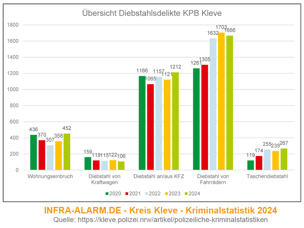 Infra Alarm - Kreis Kleve Kriminalstatistik 2024 Diebstahlsdelikte Wohnungseinbruch