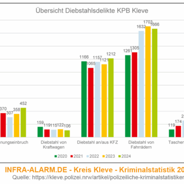 Kreis Kleve Kriminalstatistik 2024 – Wohnungseinbruch um 26% angestiegen!!!