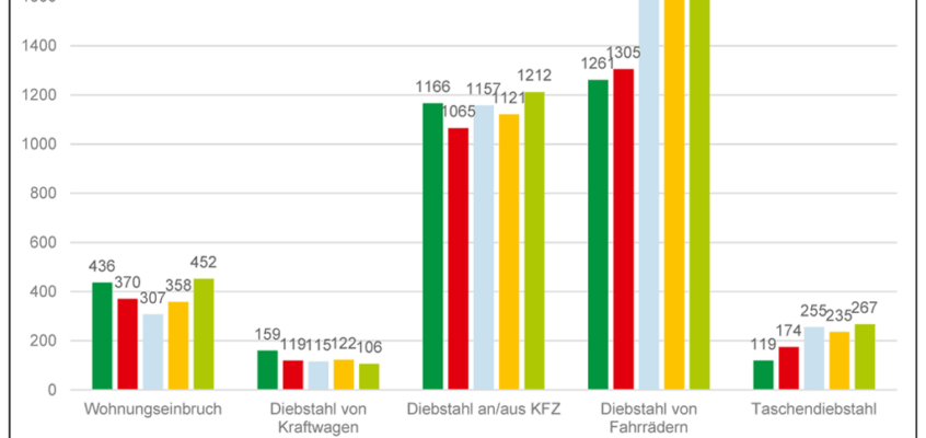 Kreis Kleve Kriminalstatistik 2024 – Wohnungseinbruch um 26% angestiegen!!!